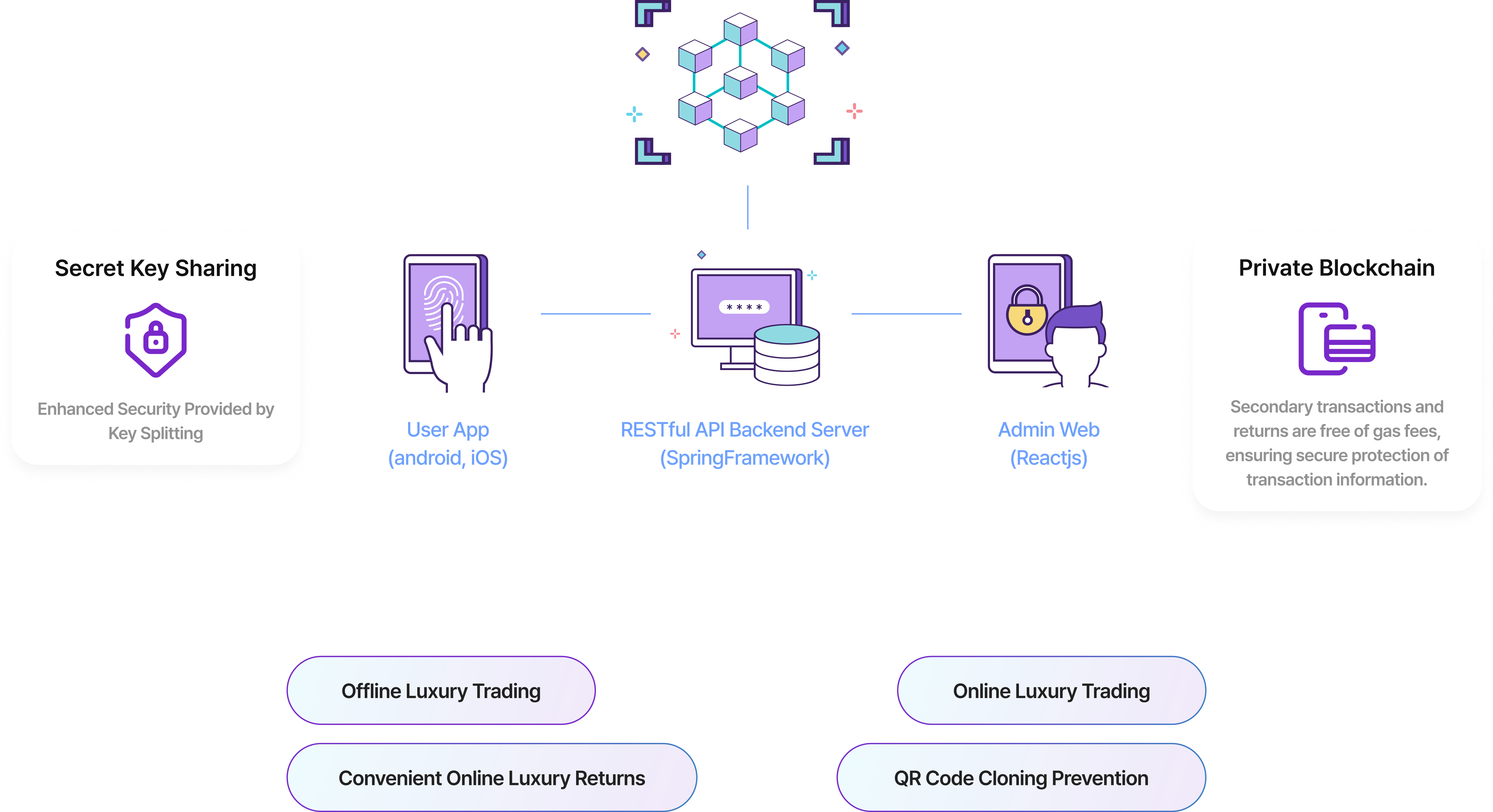 Blockchain service architecture illustration